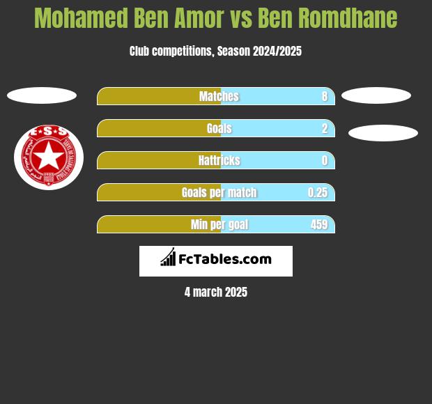 Mohamed Ben Amor vs Ben Romdhane h2h player stats