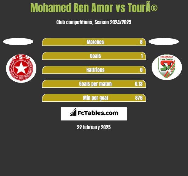 Mohamed Ben Amor vs TourÃ© h2h player stats