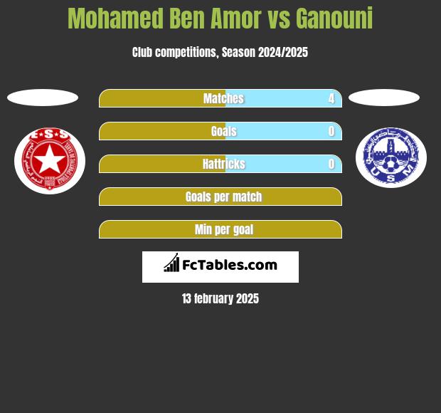 Mohamed Ben Amor vs Ganouni h2h player stats