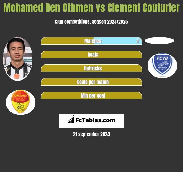 Mohamed Ben Othmen vs Clement Couturier h2h player stats