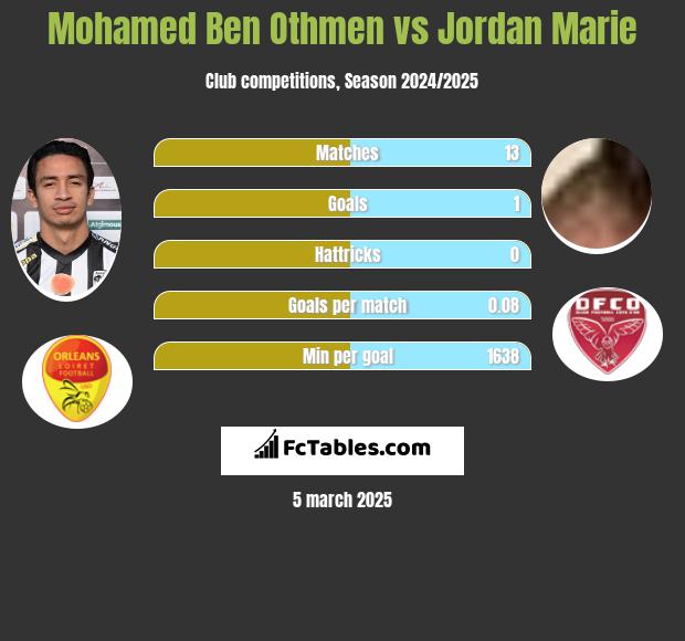 Mohamed Ben Othmen vs Jordan Marie h2h player stats