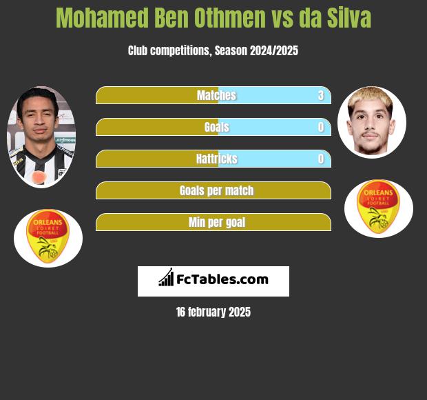 Mohamed Ben Othmen vs da Silva h2h player stats