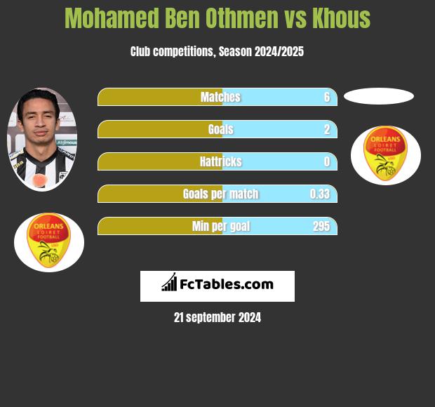 Mohamed Ben Othmen vs Khous h2h player stats