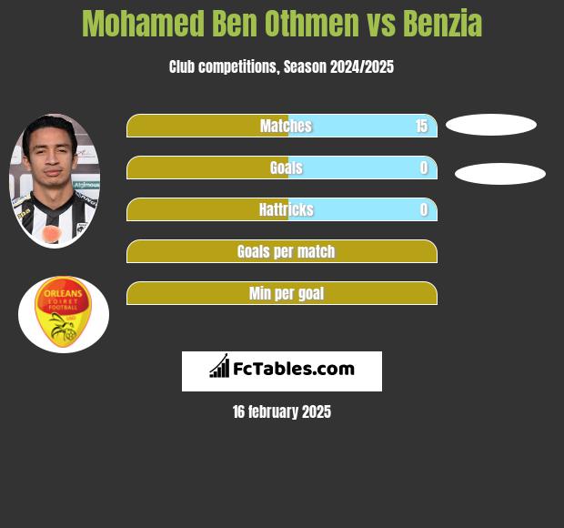 Mohamed Ben Othmen vs Benzia h2h player stats