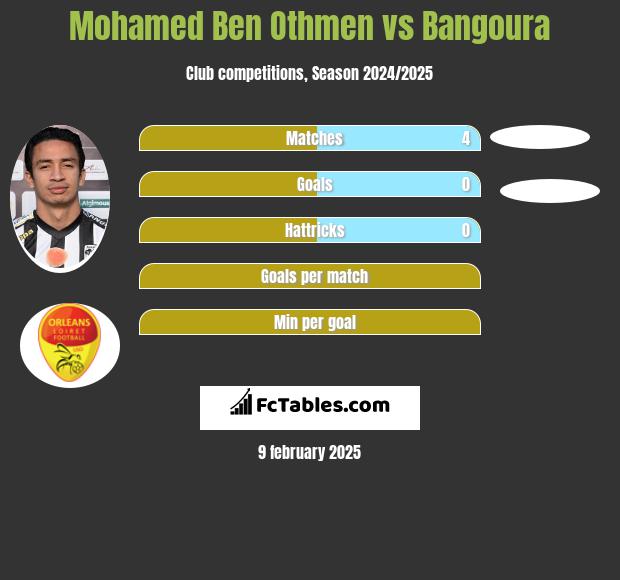 Mohamed Ben Othmen vs Bangoura h2h player stats