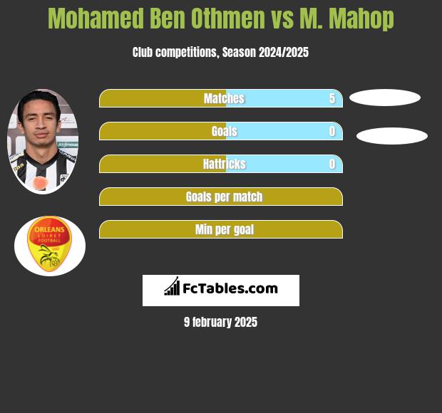 Mohamed Ben Othmen vs M. Mahop h2h player stats