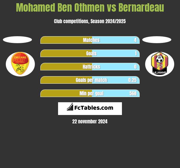 Mohamed Ben Othmen vs Bernardeau h2h player stats