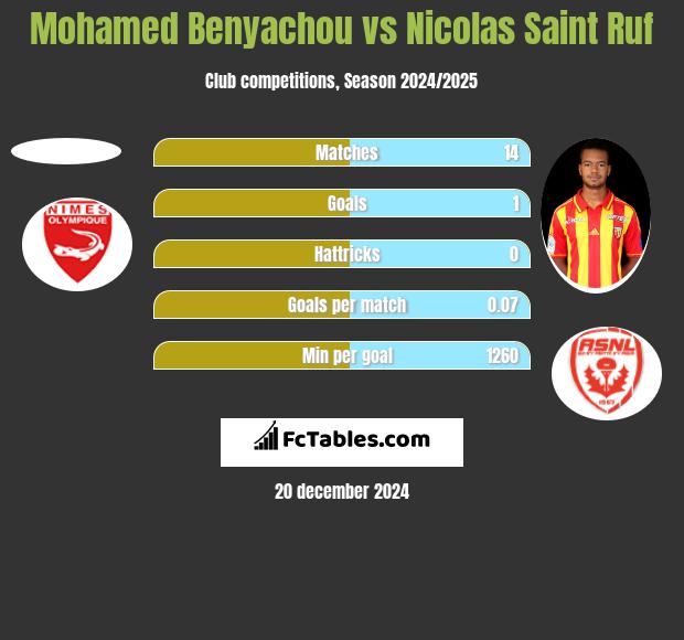 Mohamed Benyachou vs Nicolas Saint Ruf h2h player stats