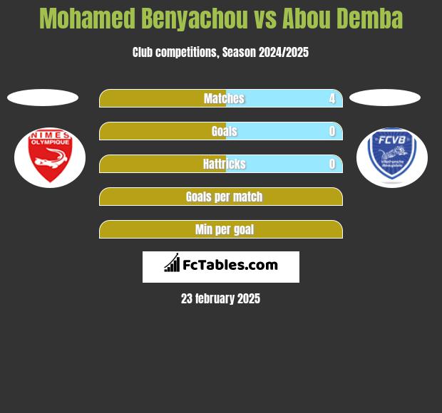 Mohamed Benyachou vs Abou Demba h2h player stats