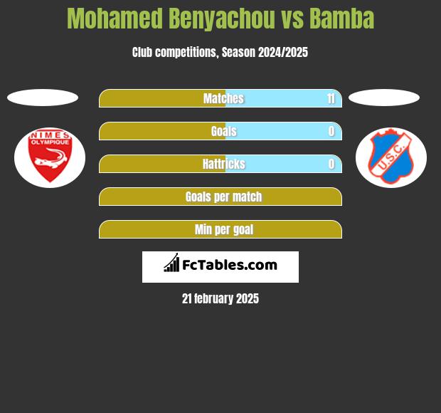 Mohamed Benyachou vs Bamba h2h player stats