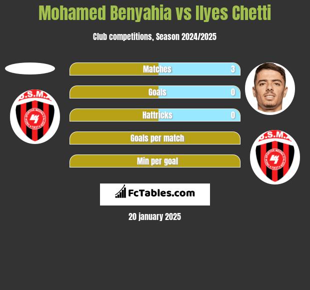 Mohamed Benyahia vs Ilyes Chetti h2h player stats