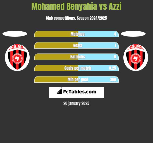 Mohamed Benyahia vs Azzi h2h player stats