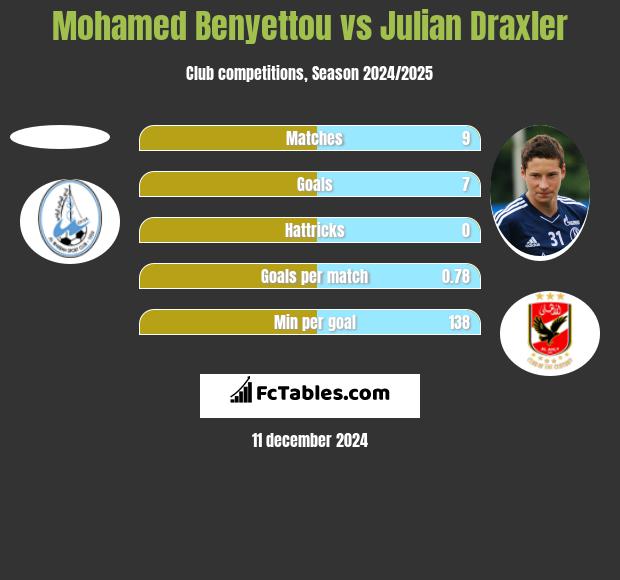 Mohamed Benyettou vs Julian Draxler h2h player stats