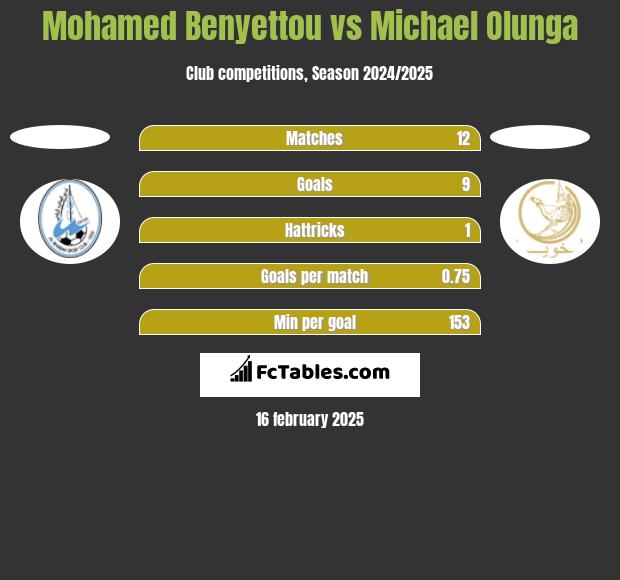 Mohamed Benyettou vs Michael Olunga h2h player stats