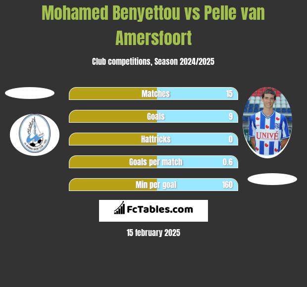 Mohamed Benyettou vs Pelle van Amersfoort h2h player stats