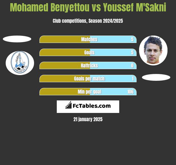 Mohamed Benyettou vs Youssef M'Sakni h2h player stats