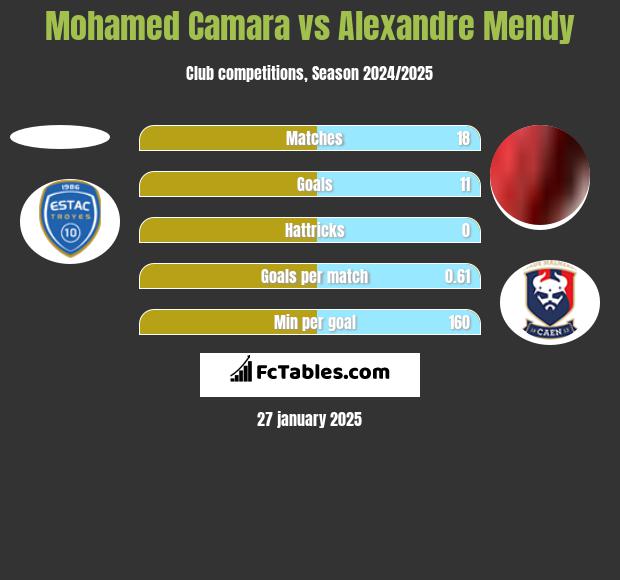 Mohamed Camara vs Alexandre Mendy h2h player stats