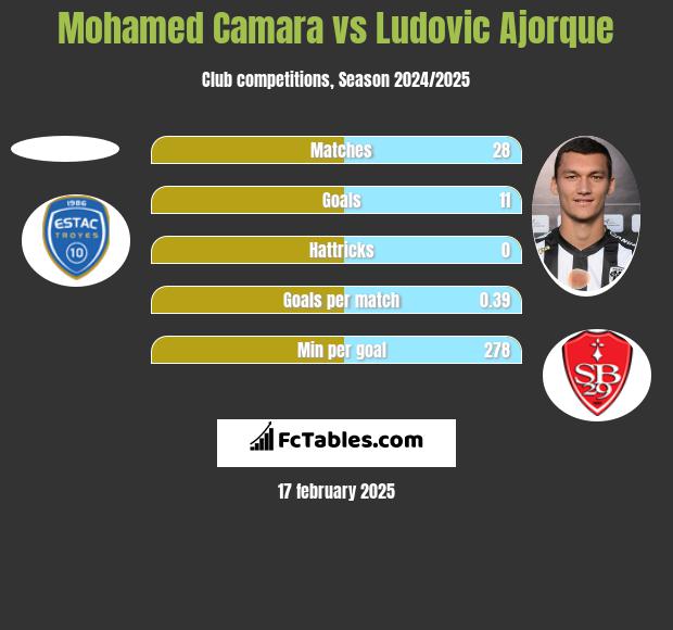 Mohamed Camara vs Ludovic Ajorque h2h player stats