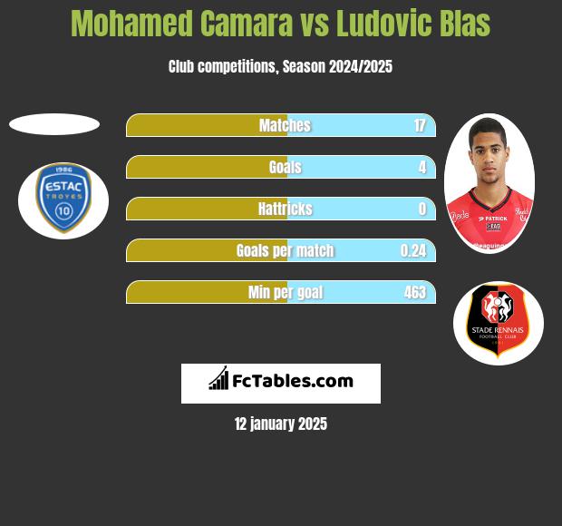 Mohamed Camara vs Ludovic Blas h2h player stats