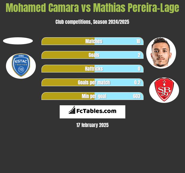 Mohamed Camara vs Mathias Pereira-Lage h2h player stats