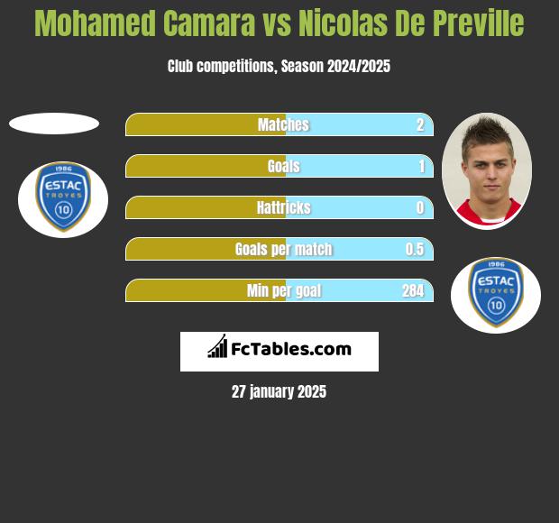 Mohamed Camara vs Nicolas De Preville h2h player stats