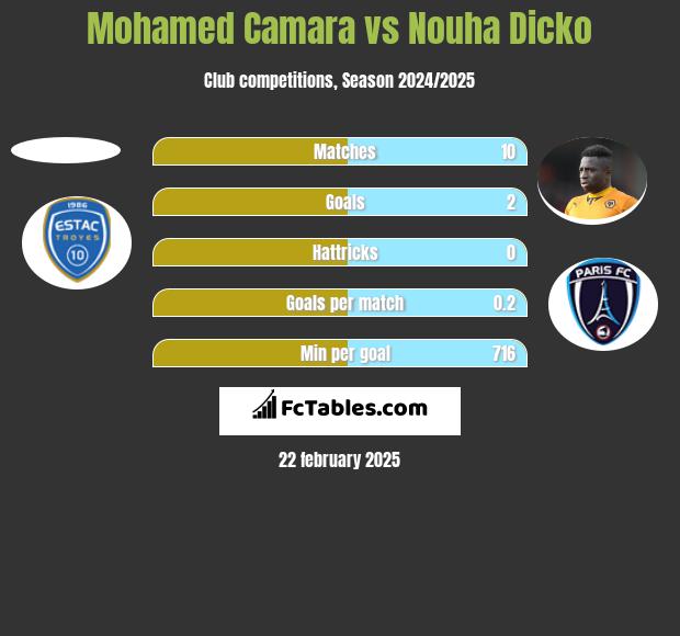 Mohamed Camara vs Nouha Dicko h2h player stats