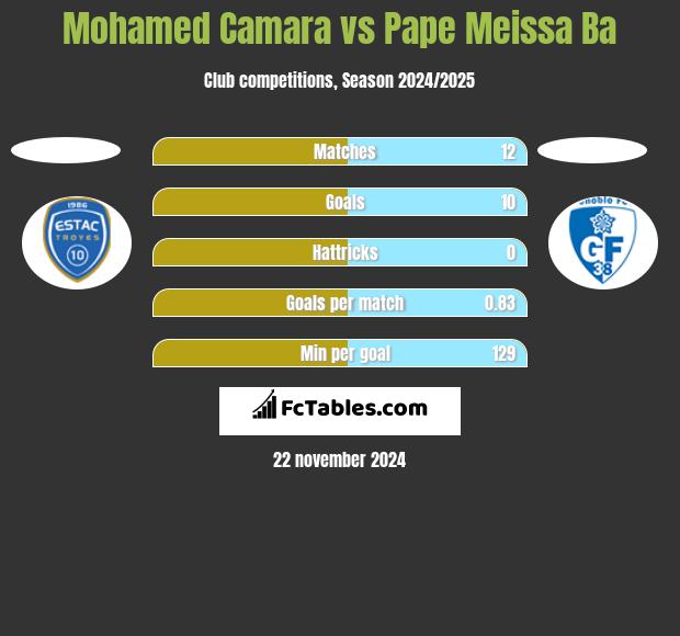 Mohamed Camara vs Pape Meissa Ba h2h player stats