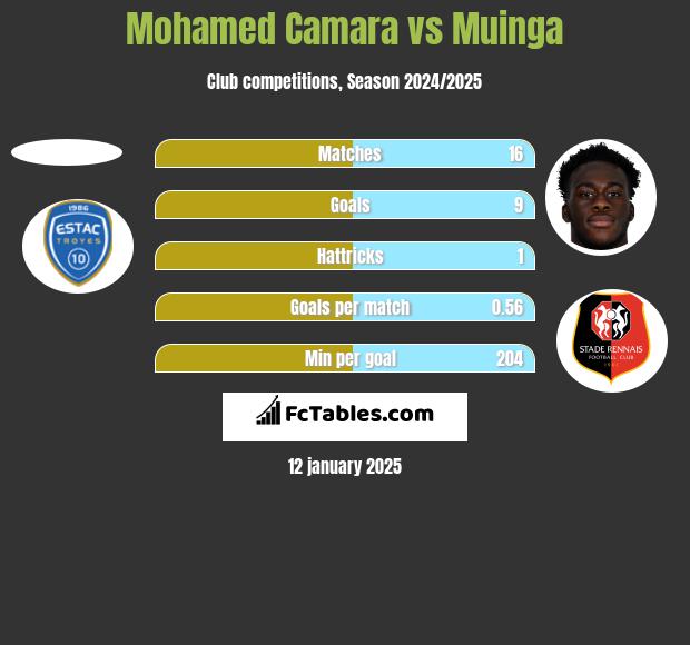 Mohamed Camara vs Muinga h2h player stats