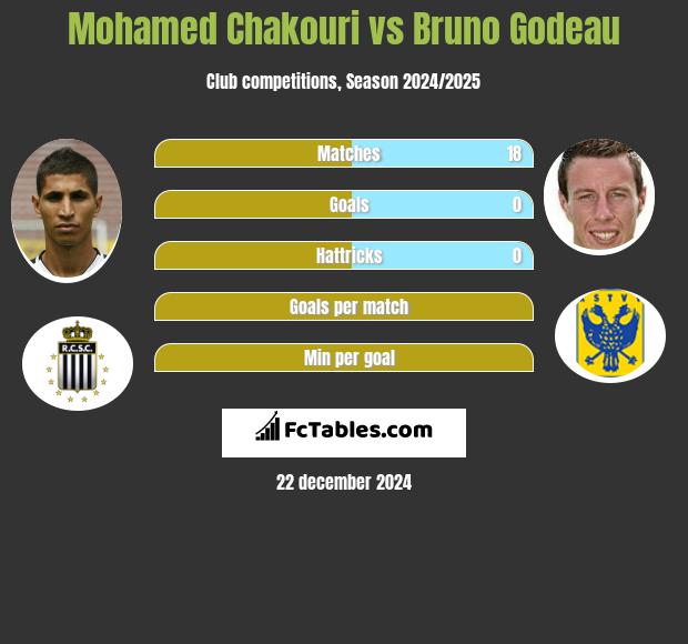 Mohamed Chakouri vs Bruno Godeau h2h player stats