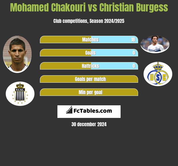 Mohamed Chakouri vs Christian Burgess h2h player stats