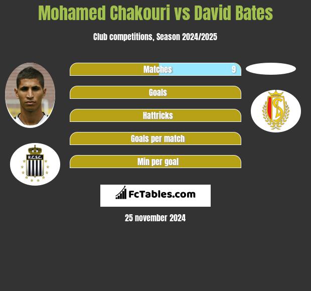 Mohamed Chakouri vs David Bates h2h player stats