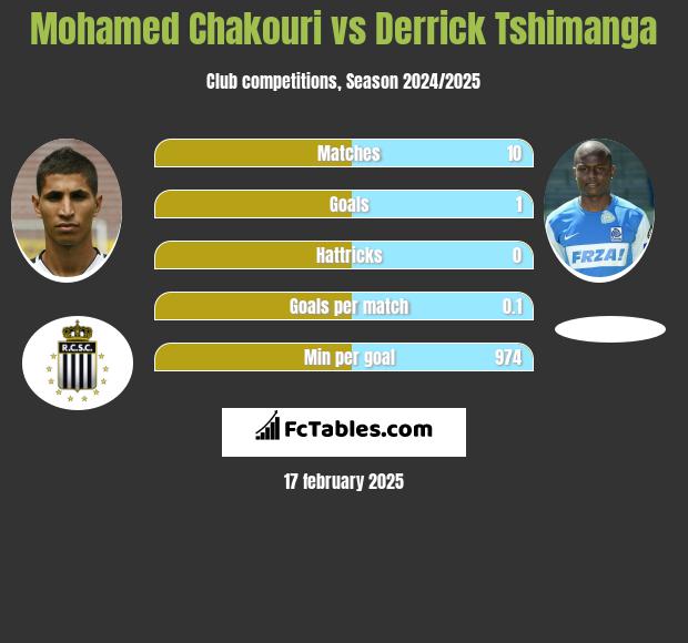 Mohamed Chakouri vs Derrick Tshimanga h2h player stats