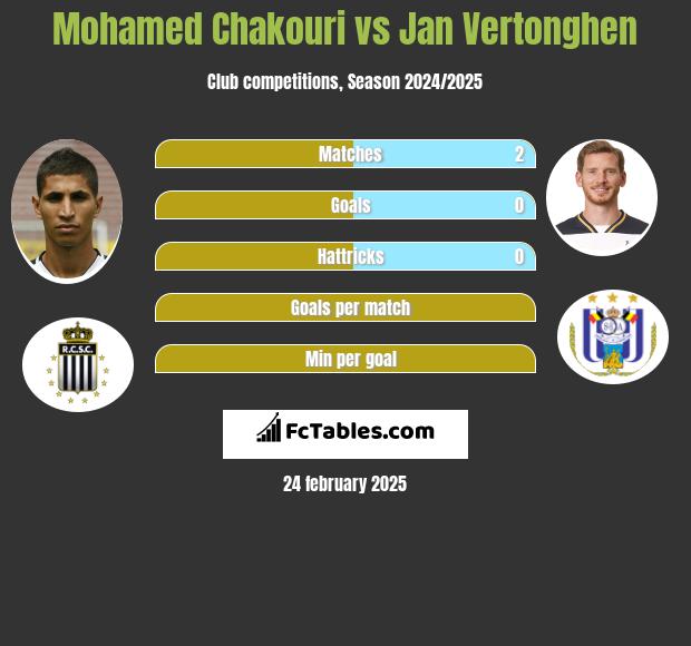 Mohamed Chakouri vs Jan Vertonghen h2h player stats