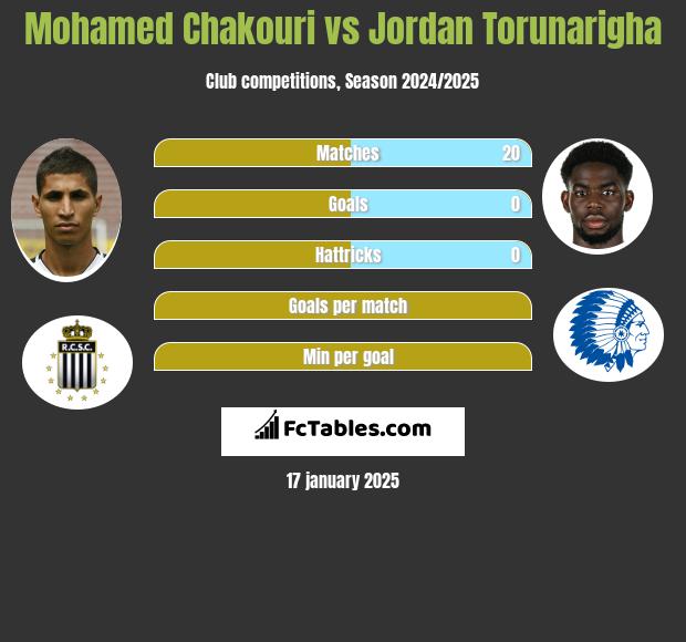 Mohamed Chakouri vs Jordan Torunarigha h2h player stats