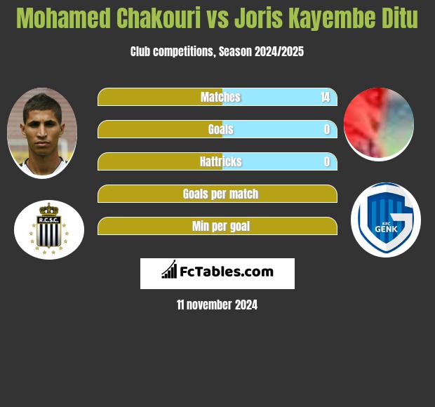 Mohamed Chakouri vs Joris Kayembe Ditu h2h player stats