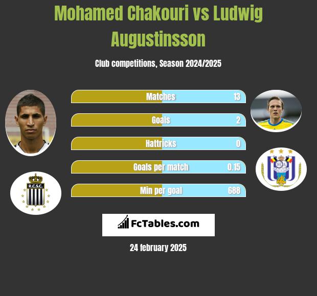 Mohamed Chakouri vs Ludwig Augustinsson h2h player stats