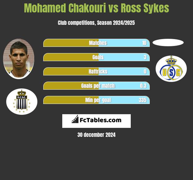 Mohamed Chakouri vs Ross Sykes h2h player stats