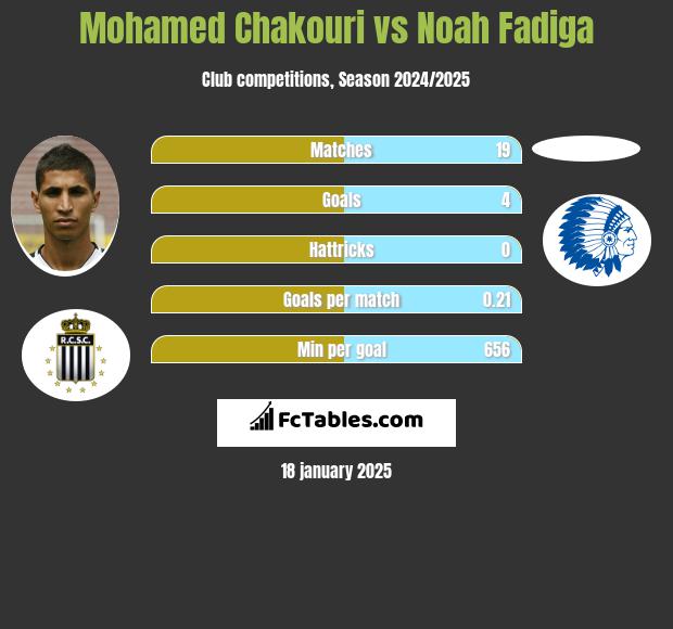 Mohamed Chakouri vs Noah Fadiga h2h player stats