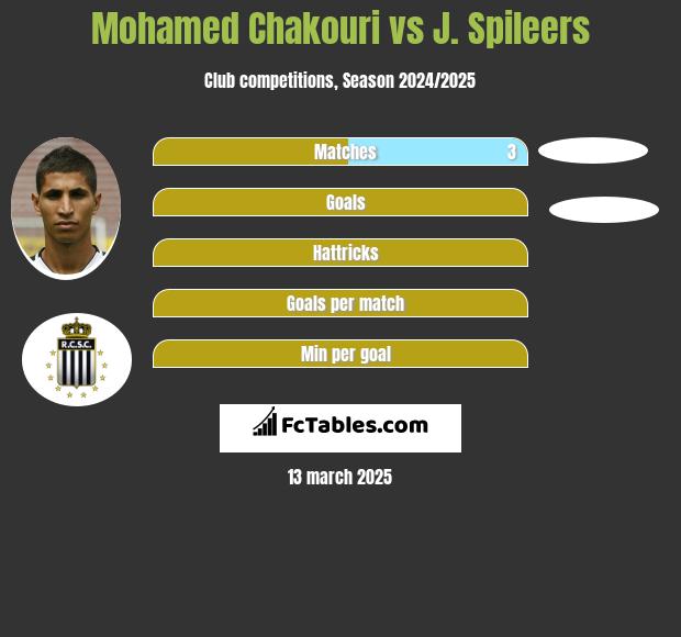 Mohamed Chakouri vs J. Spileers h2h player stats