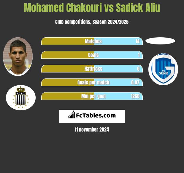 Mohamed Chakouri vs Sadick Aliu h2h player stats