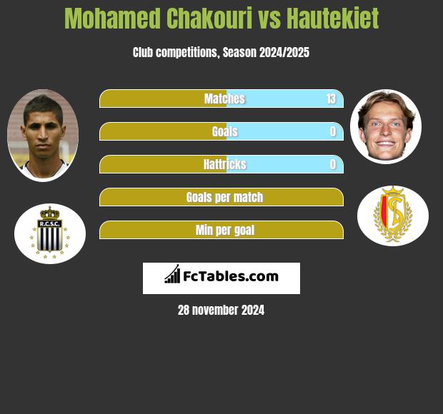 Mohamed Chakouri vs Hautekiet h2h player stats