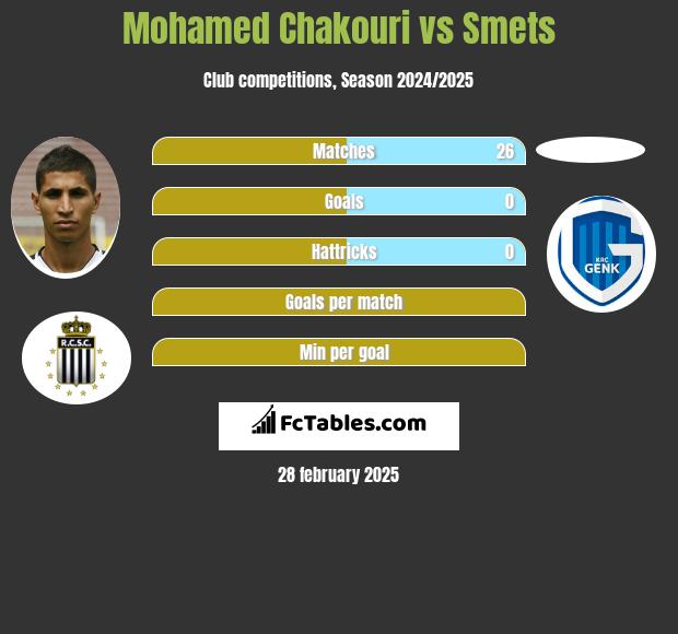 Mohamed Chakouri vs Smets h2h player stats