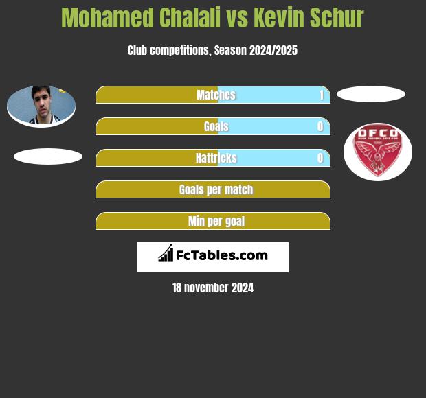 Mohamed Chalali vs Kevin Schur h2h player stats