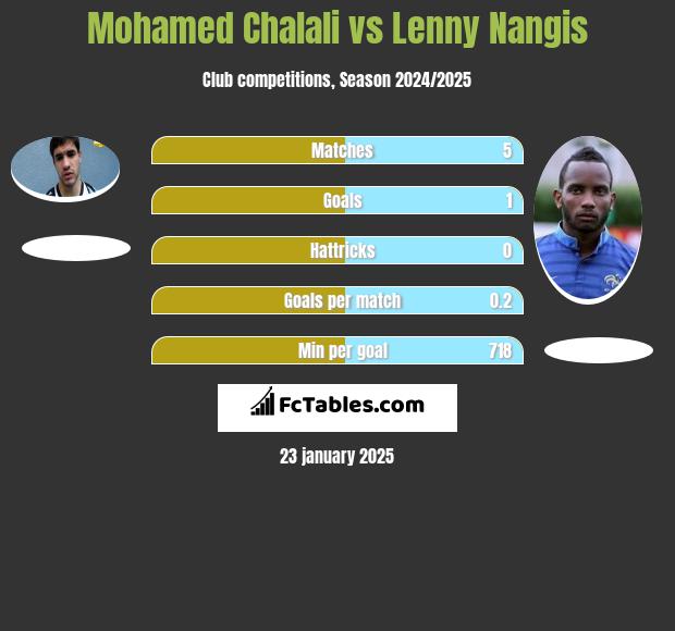 Mohamed Chalali vs Lenny Nangis h2h player stats