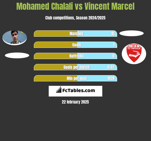 Mohamed Chalali vs Vincent Marcel h2h player stats