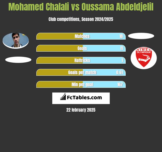 Mohamed Chalali vs Oussama Abdeldjelil h2h player stats