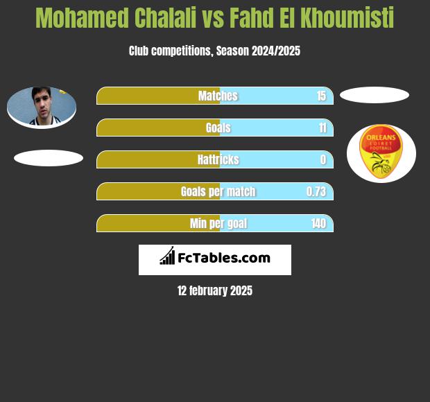 Mohamed Chalali vs Fahd El Khoumisti h2h player stats