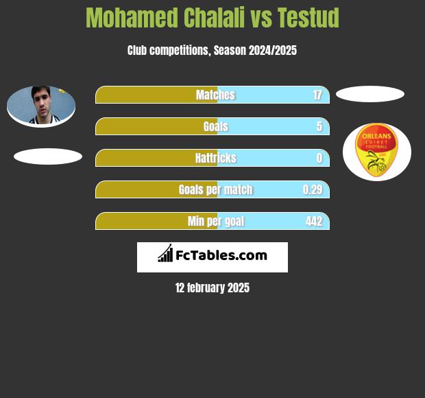 Mohamed Chalali vs Testud h2h player stats