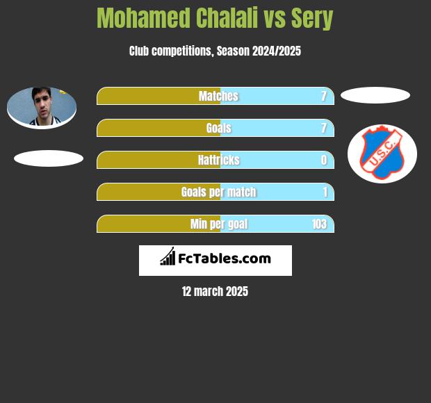 Mohamed Chalali vs Sery h2h player stats