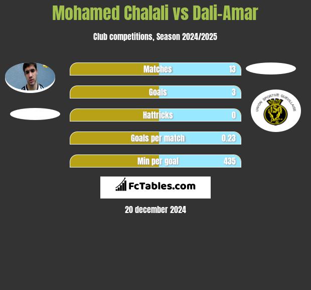 Mohamed Chalali vs Dali-Amar h2h player stats